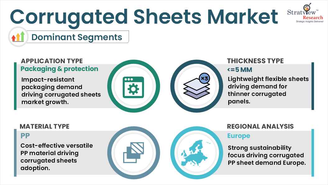 corrugated sheets market segment